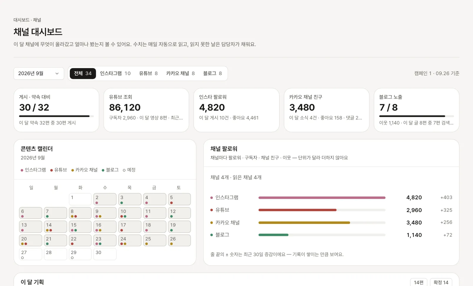 이 달 게시 수와 약속 대비, 채널별 조회·팔로워, 날짜마다 올라간 콘텐츠가 찍힌 달력이 보이는 채널 대시보드 화면