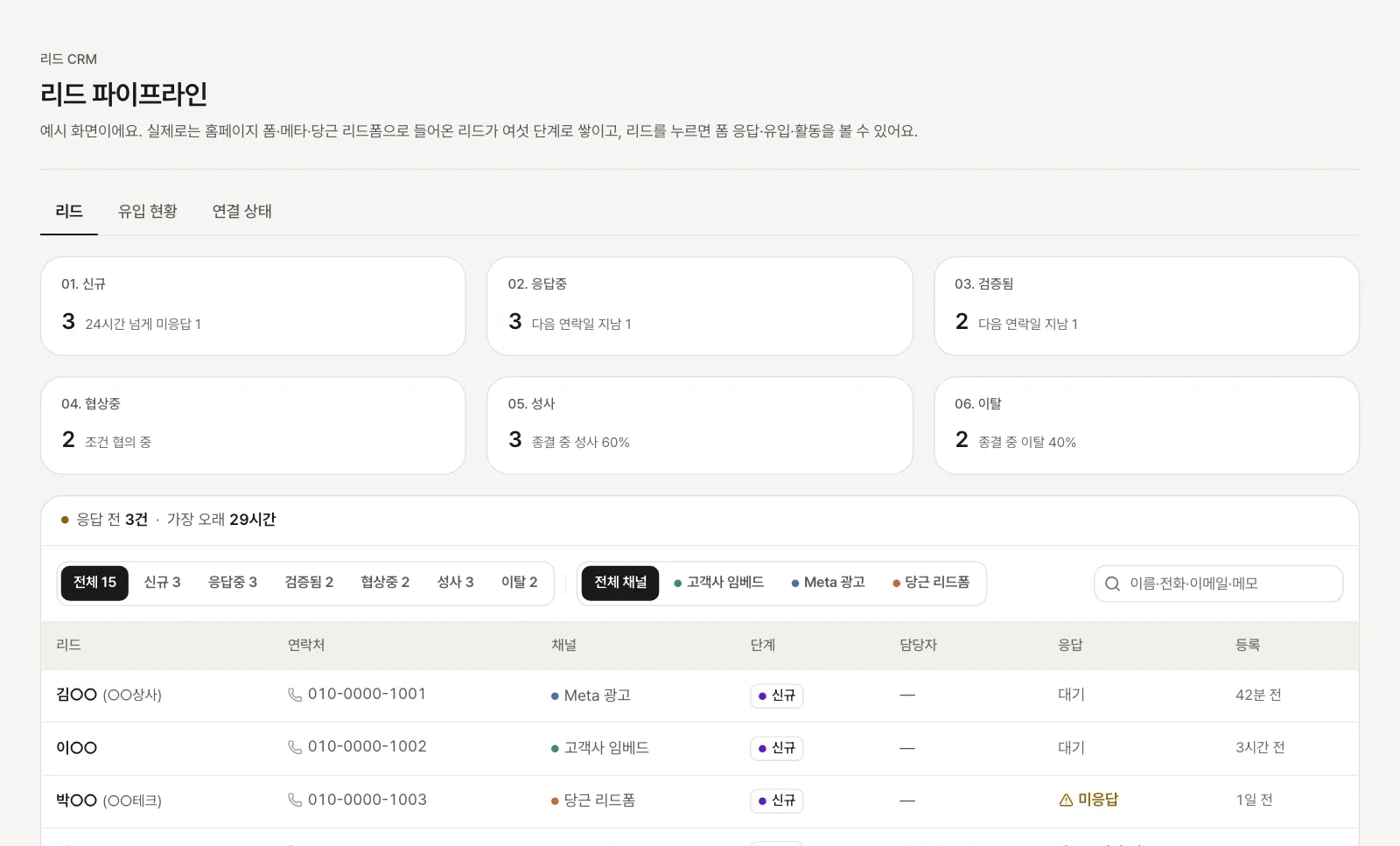 신규부터 성사·이탈까지 여섯 단계의 리드 수와, 리드마다 연락처·들어온 채널·단계·담당자·응답 시각이 보이는 CRM 화면