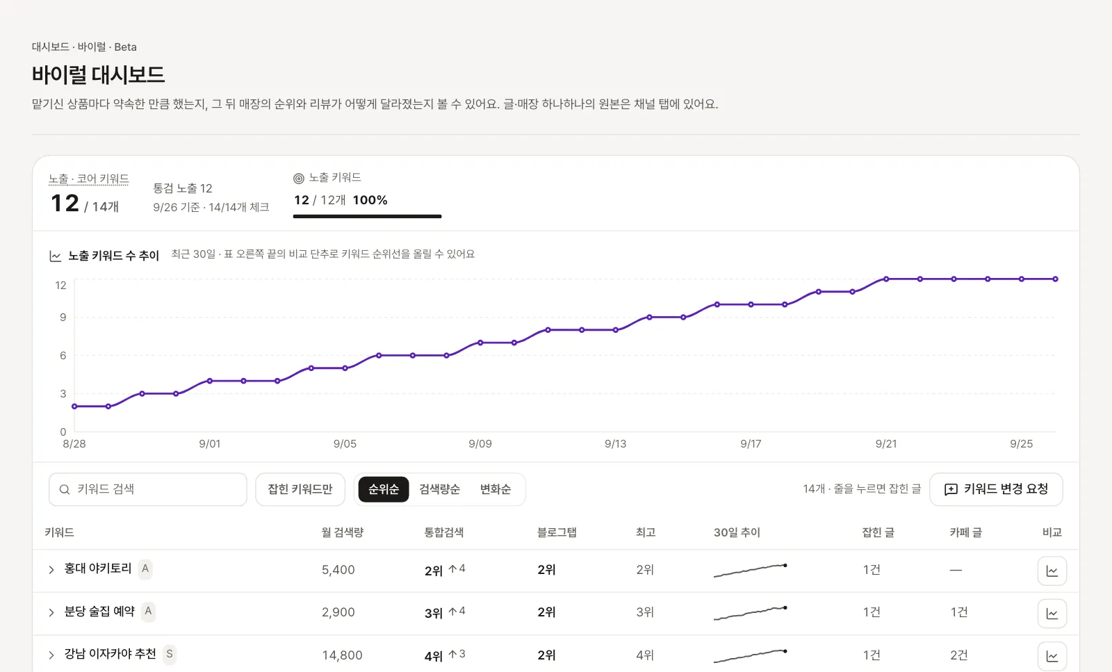 노출된 키워드 수의 날짜별 추이와 키워드마다의 순위, 30일 추이가 보이는 화면