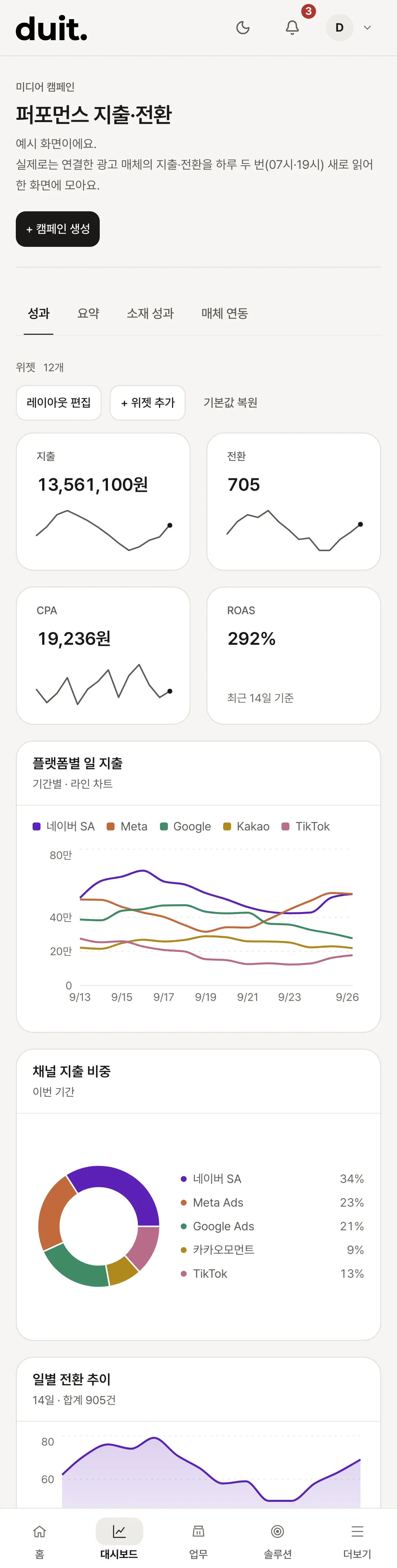 광고비, 전환, CPA, ROAS와 매체별 일 지출, 채널 지출 비중이 보이는 화면