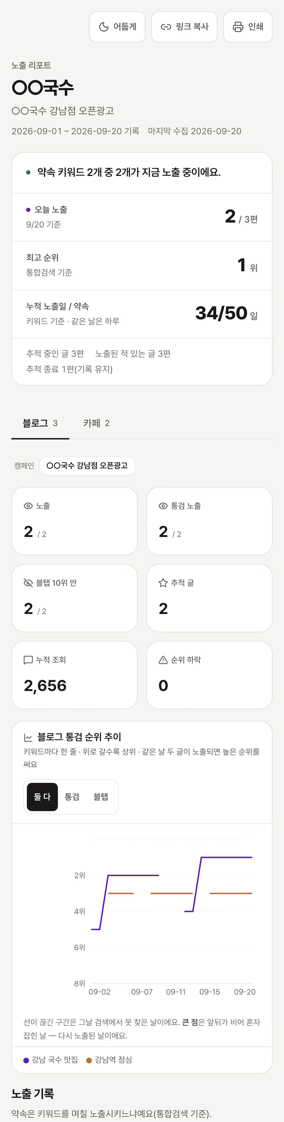 블로그 노출 리포트 — 추적 중인 글, 노출, 최고 순위, 누적 노출일과 약속 일수가 보이는 화면