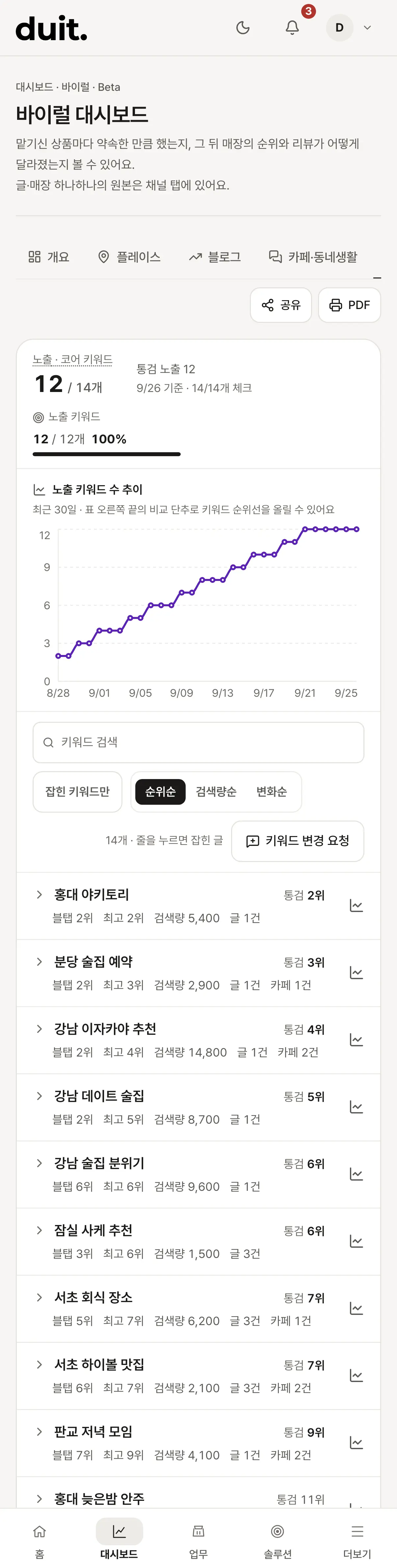 노출된 키워드 수의 날짜별 추이와 키워드마다의 순위, 30일 추이가 보이는 화면